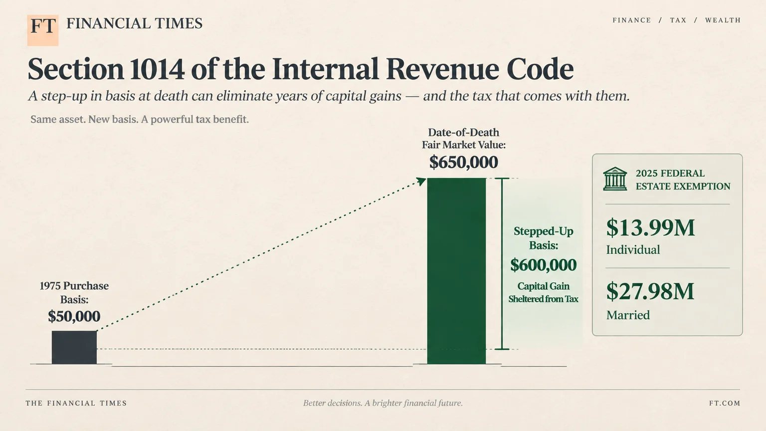 Financial Times infographic illustrating a stepped-up tax basis increase from $50,000 in 1975 to $650,000 at date-of-death.