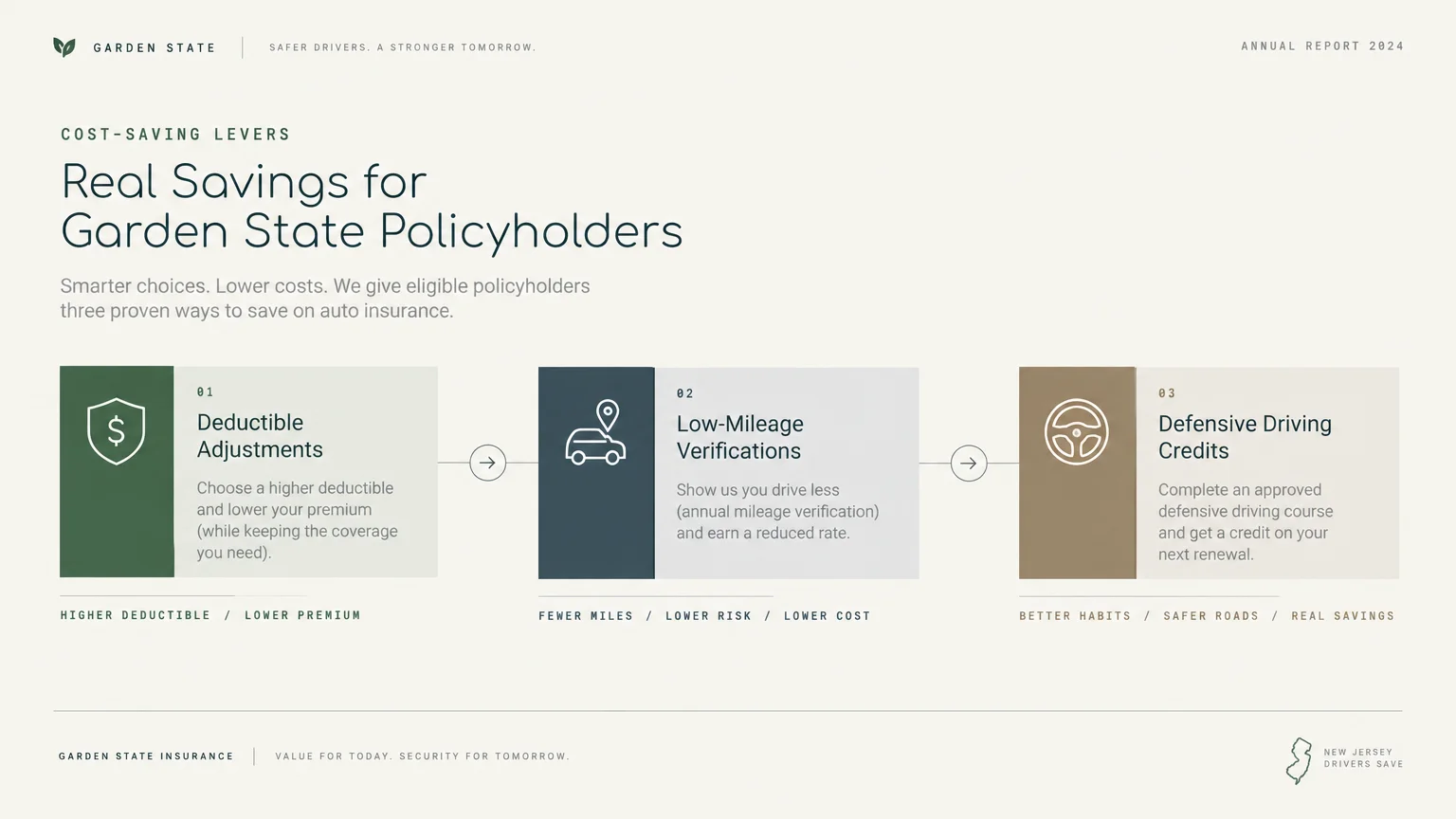 Graphic detailing three cost-saving steps: Deductible Adjustments, Low-Mileage Verifications, and Defensive Driving Credits.