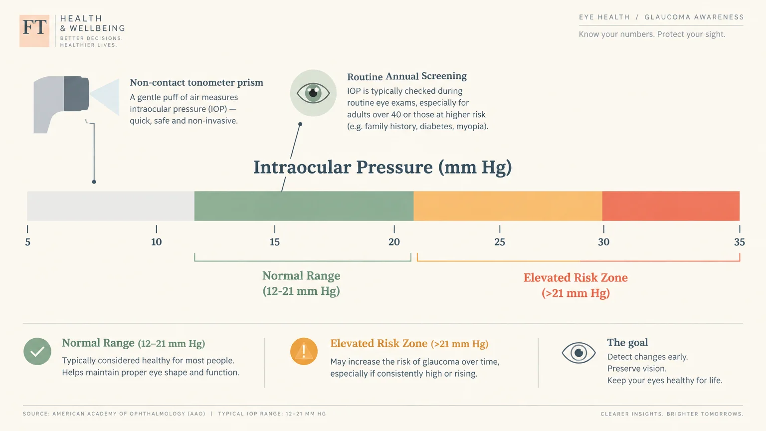 Diagram of an intraocular pressure scale highlighting a normal range from 12 to 21 mm Hg and an elevated risk zone above 21.