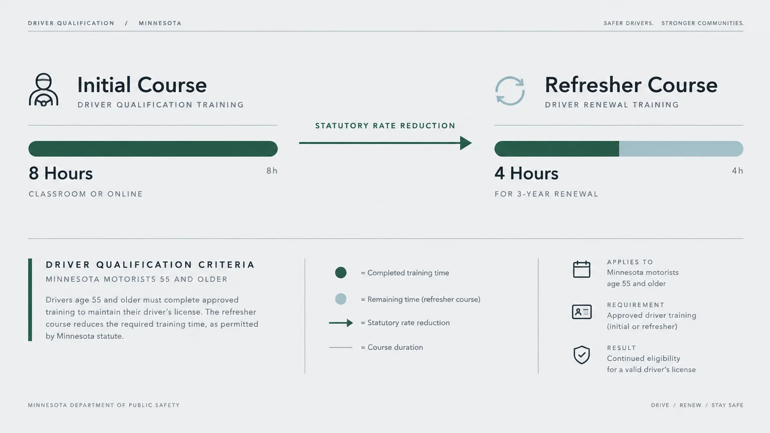 Diagram comparing an 8-hour initial course to a 4-hour refresher course for Minnesota drivers age 55 and older.