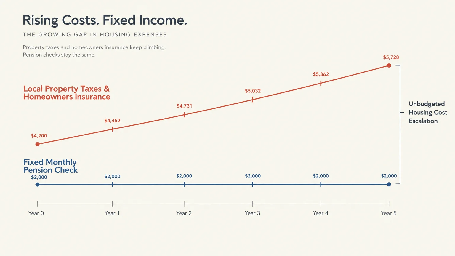 Line graph comparing a rising red line of property taxes and insurance to a flat blue line of fixed pension checks over 5 years.