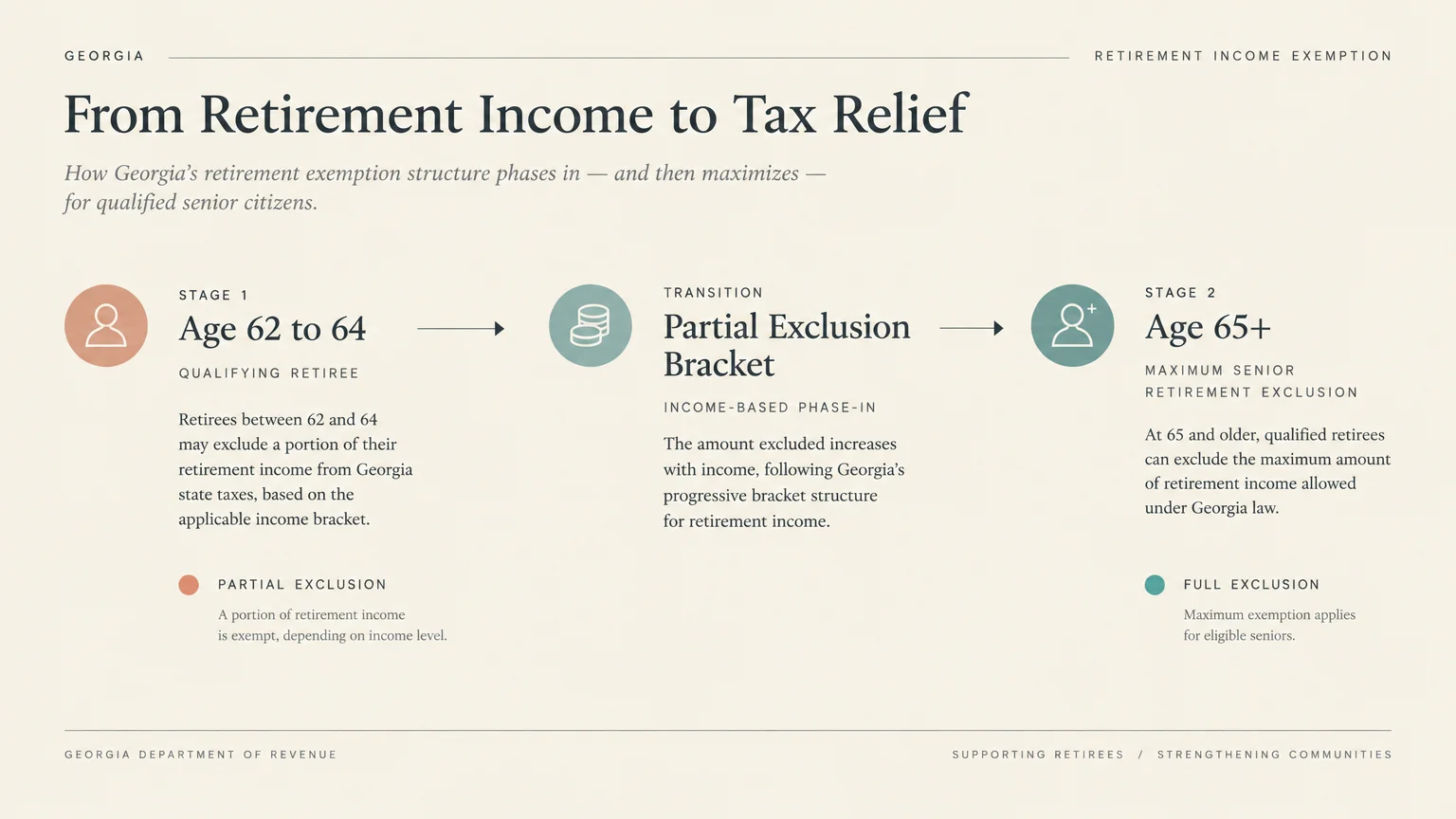 Diagram outlining Georgia's retirement income exemption progression from ages 62 to 64 up to age 65 and older.