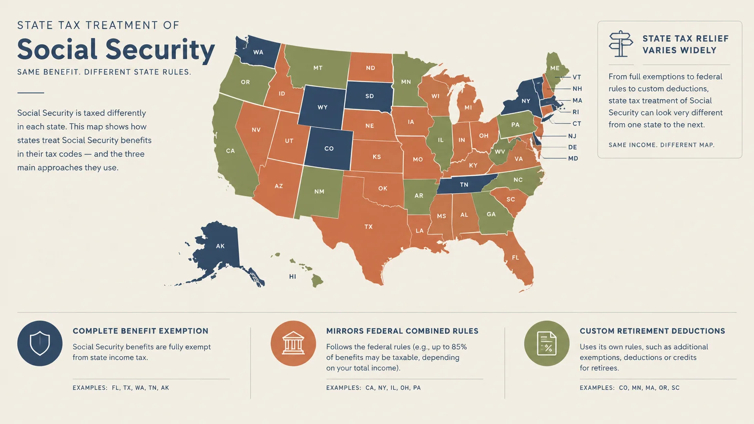 Color-coded map of the United States displaying three approaches to state-level taxation of Social Security benefits.