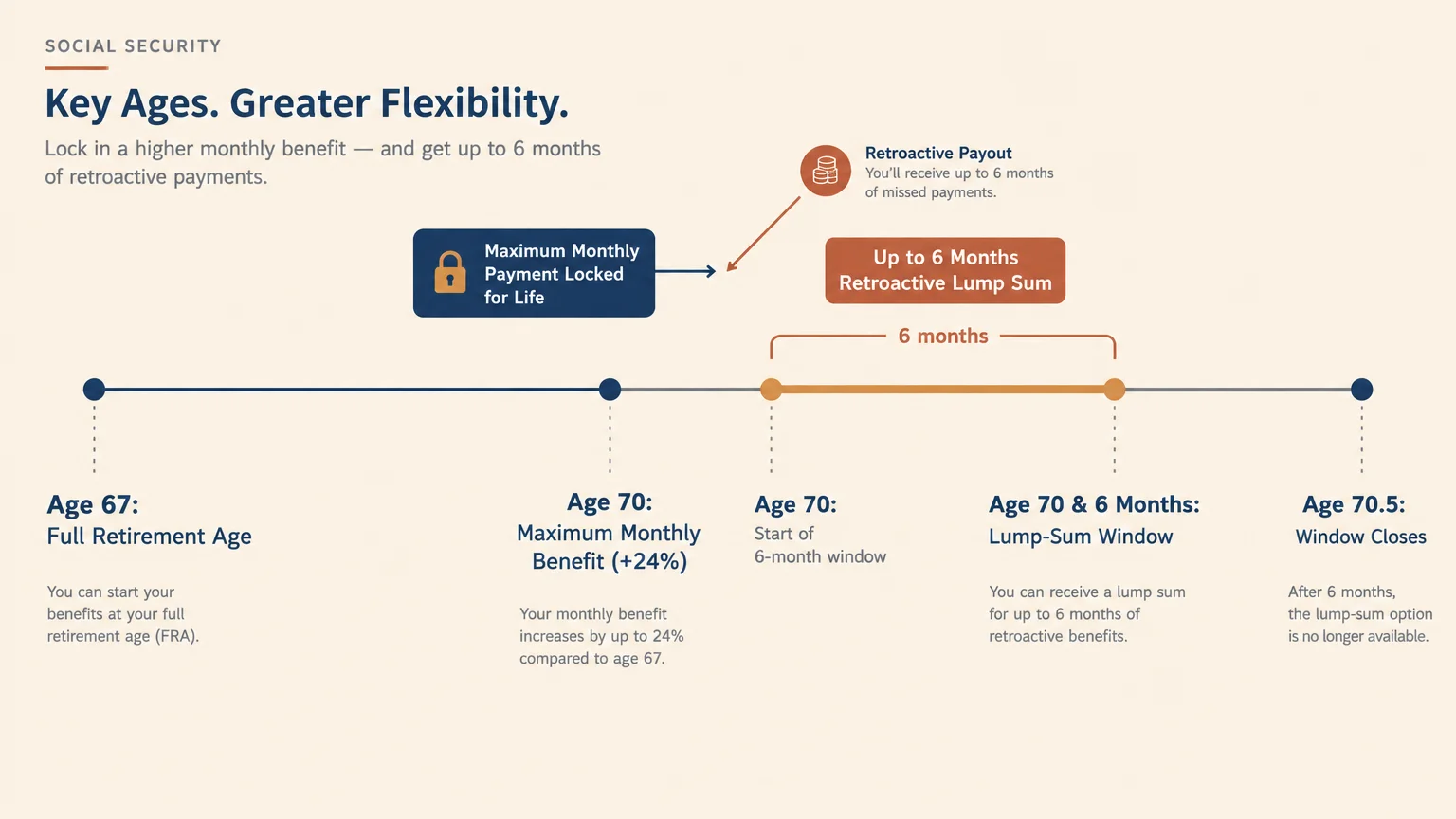 Timeline diagram showing Social Security milestones from age 67 to 70.5, highlighting a six-month retroactive lump-sum window.