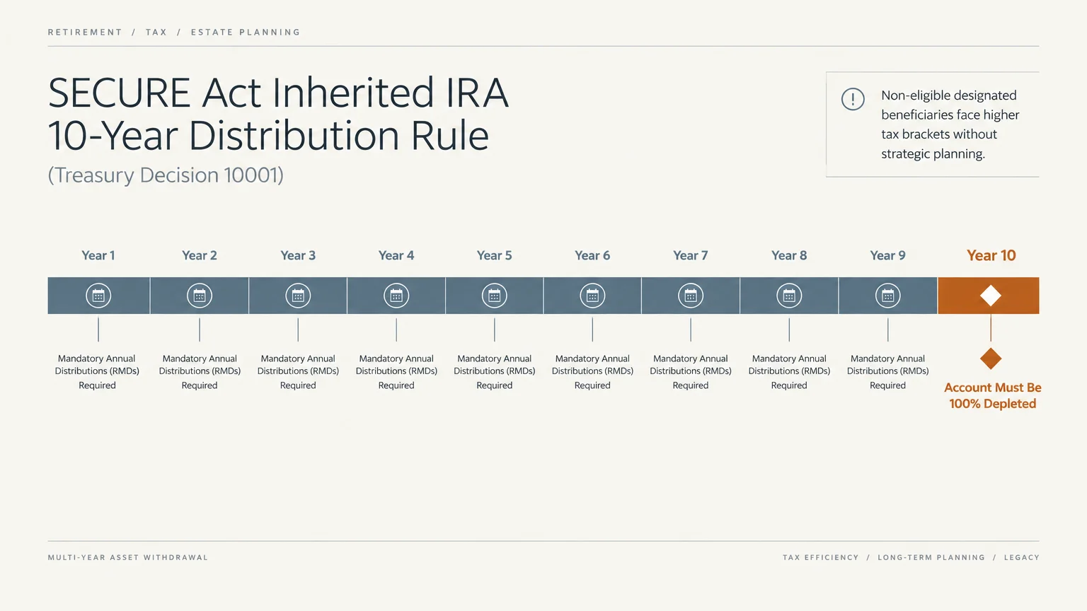 Timeline diagram showing mandatory annual distributions across years one through nine, ending with full depletion in year ten.