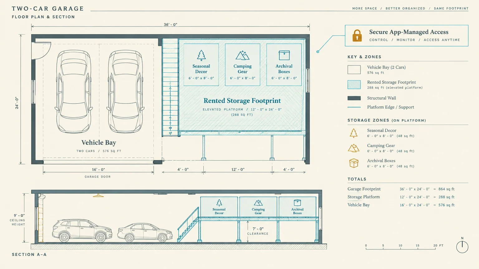 Floor plan and cross-section diagram of a two-car garage partitioned with an elevated platform for rented storage.