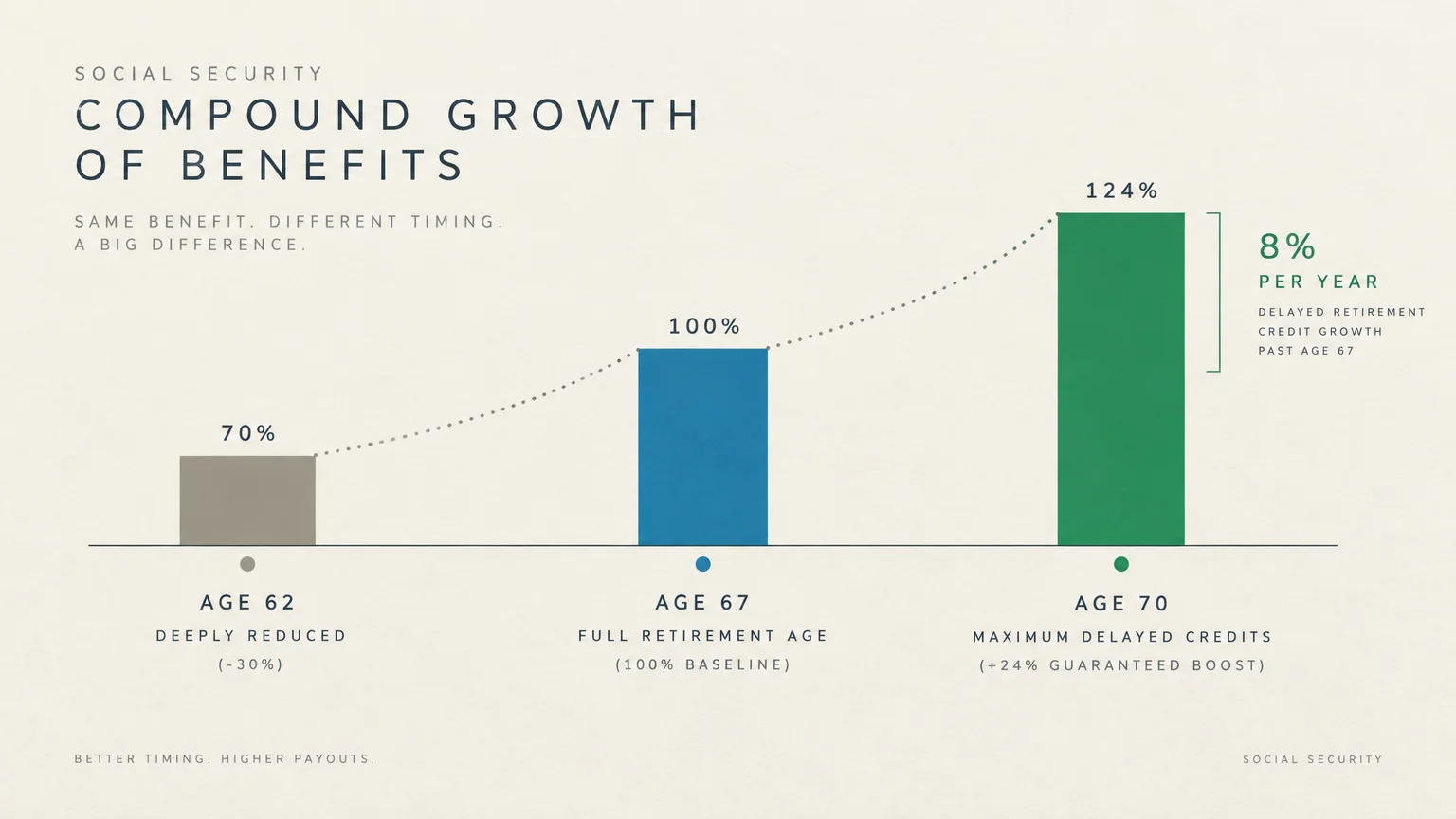 Bar chart comparing Social Security payouts at age 62 (70%), age 67 (100%), and age 70 (124%).
