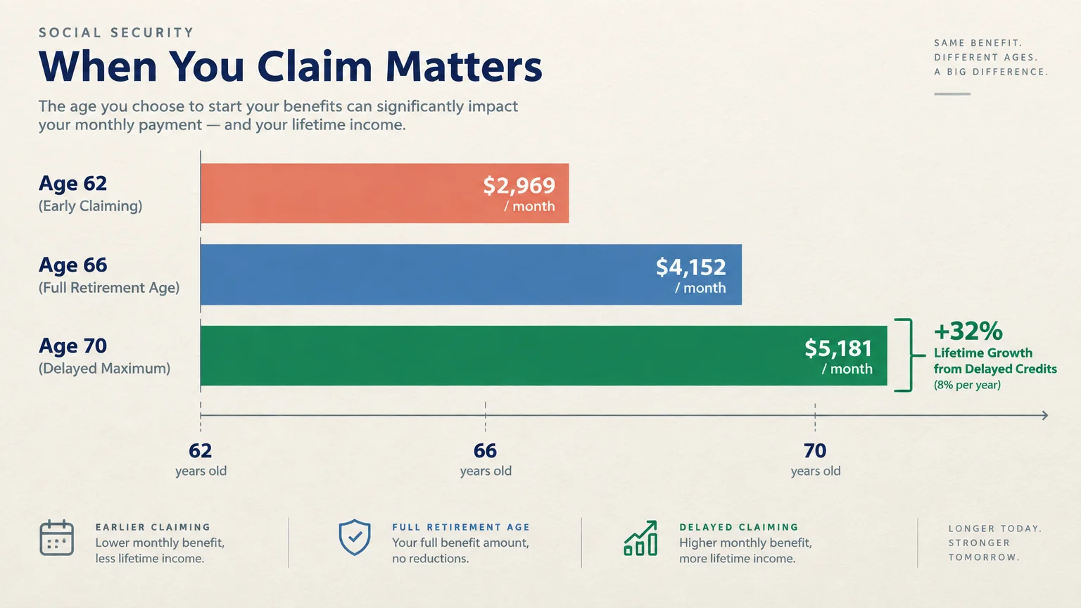 Bar chart showing monthly Social Security benefits increasing from $2,969 at age 62 to $5,181 at age 70.