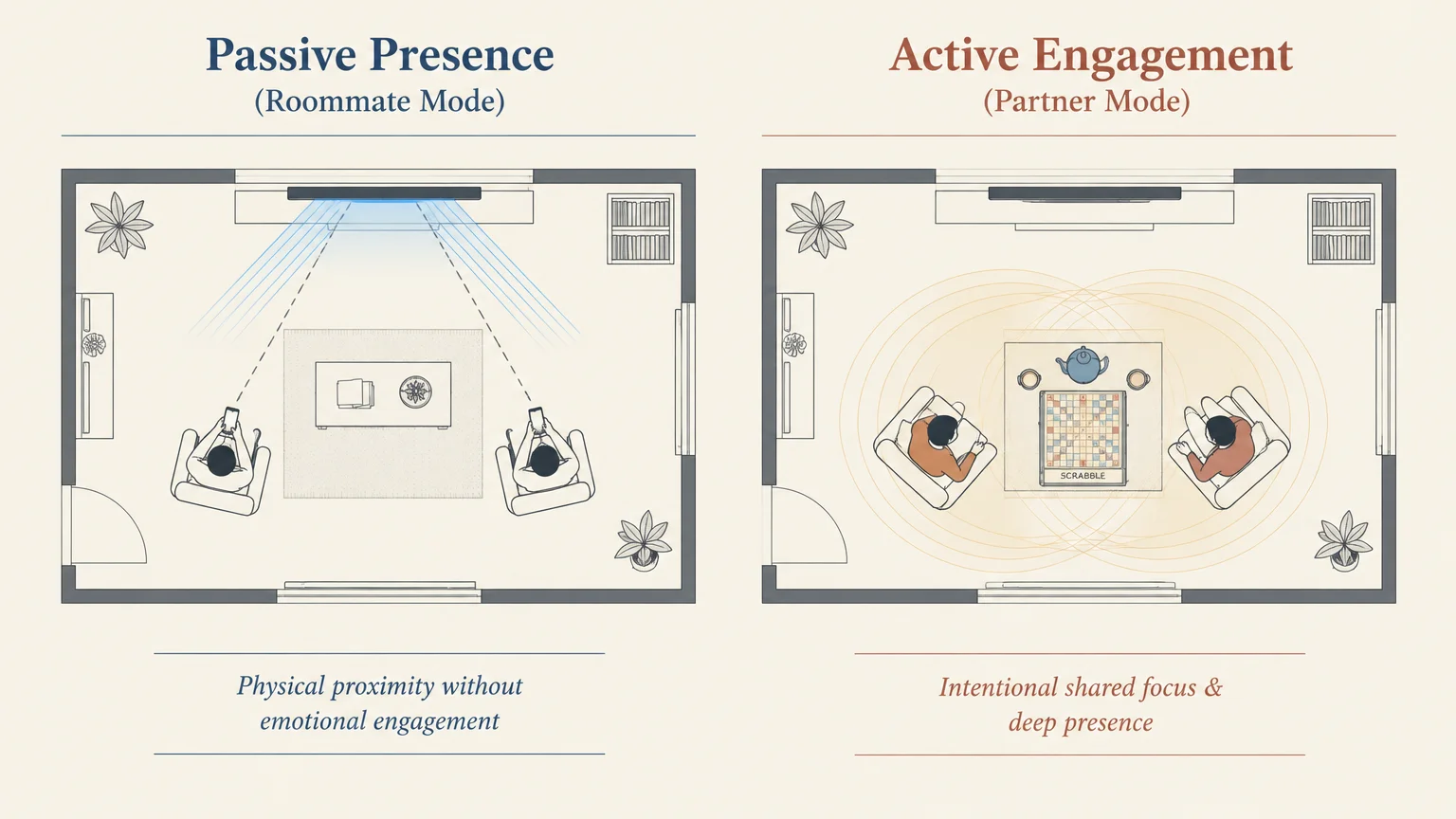 Floor plan diagram contrasting passive presence on separate phones with active engagement playing a board game together.