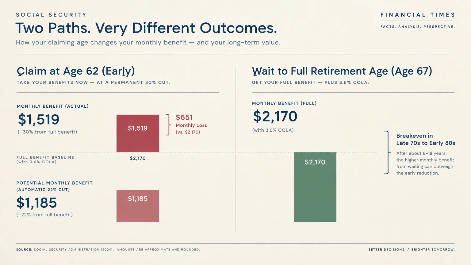 Bar chart comparing monthly Social Security benefits at age 62 versus waiting until Full Retirement Age at 67.