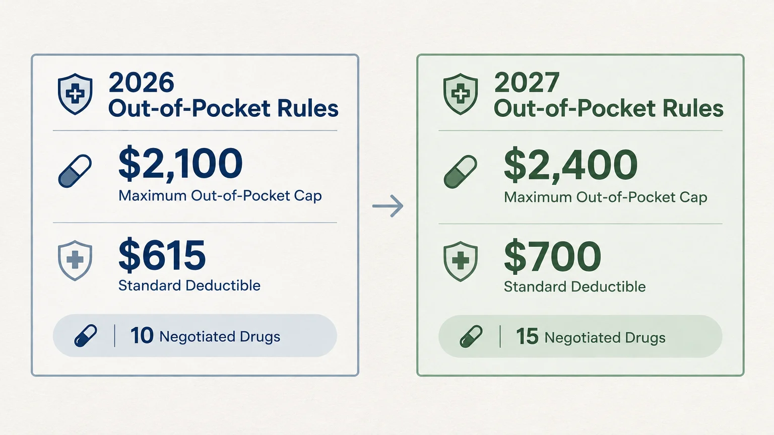 Diagram comparing 2026 and 2027 Part D rules, showing out-of-pocket caps, standard deductibles, and negotiated drug counts.