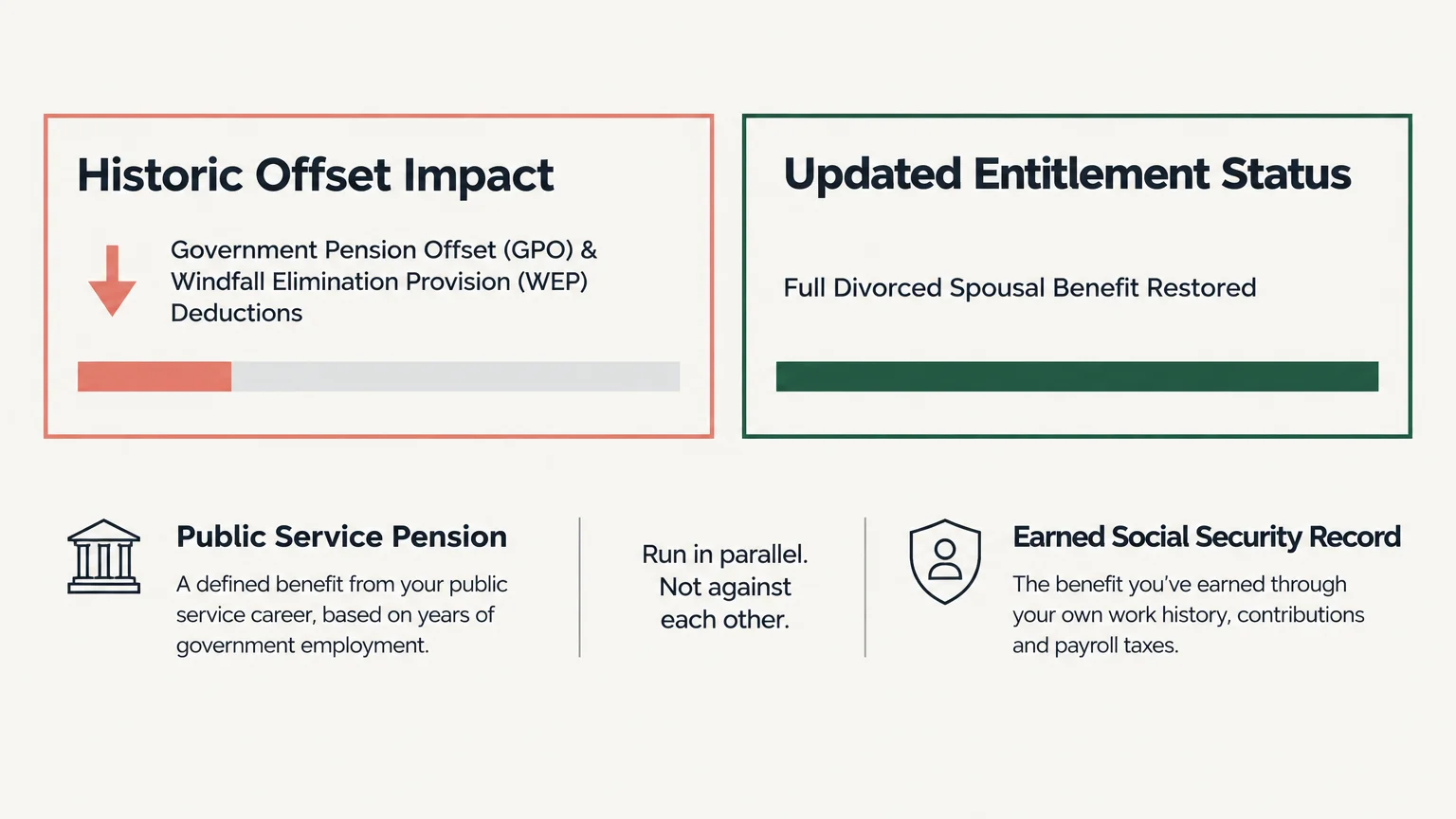 Diagram comparing Historic Offset Impact with deductions against Updated Entitlement Status showing full benefits restored.