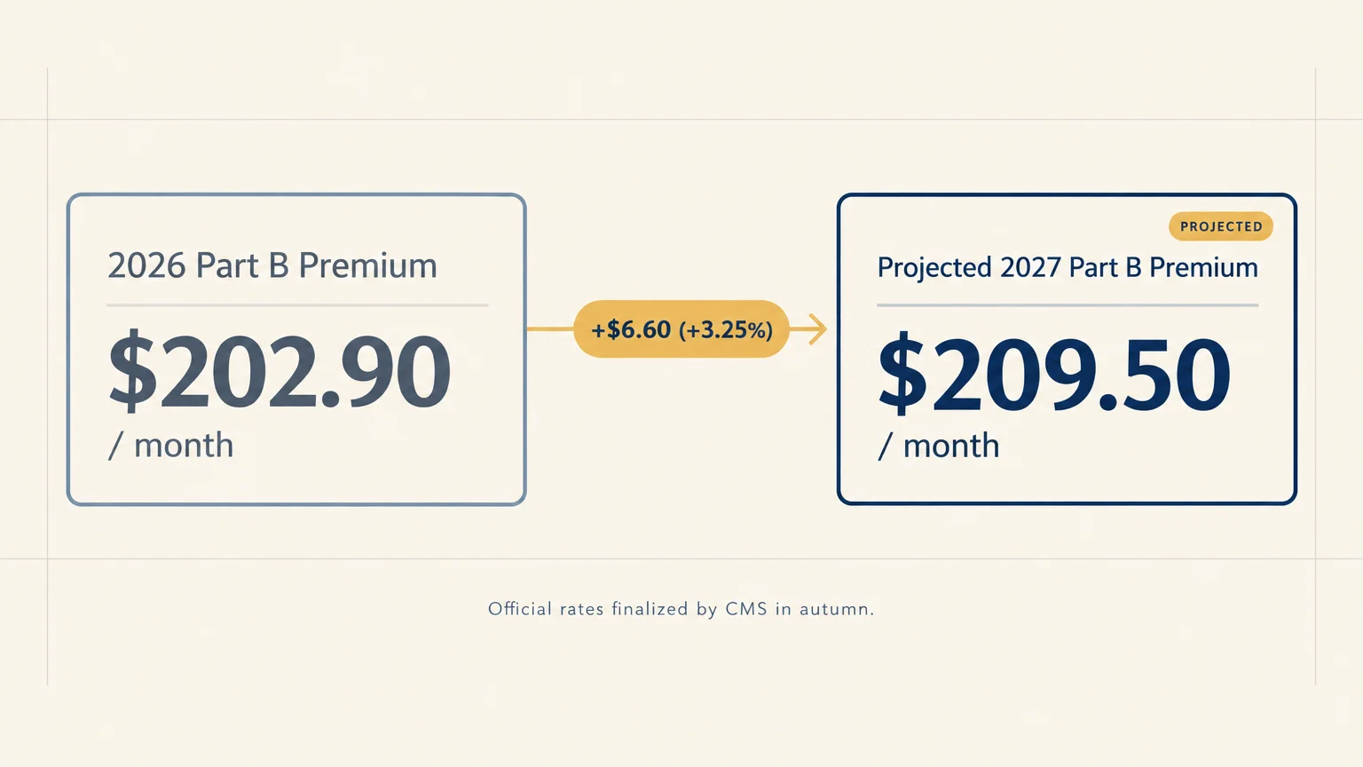 Diagram showing the 2026 Medicare Part B premium of $202.90 rising to a projected $209.50 per month in 2027.