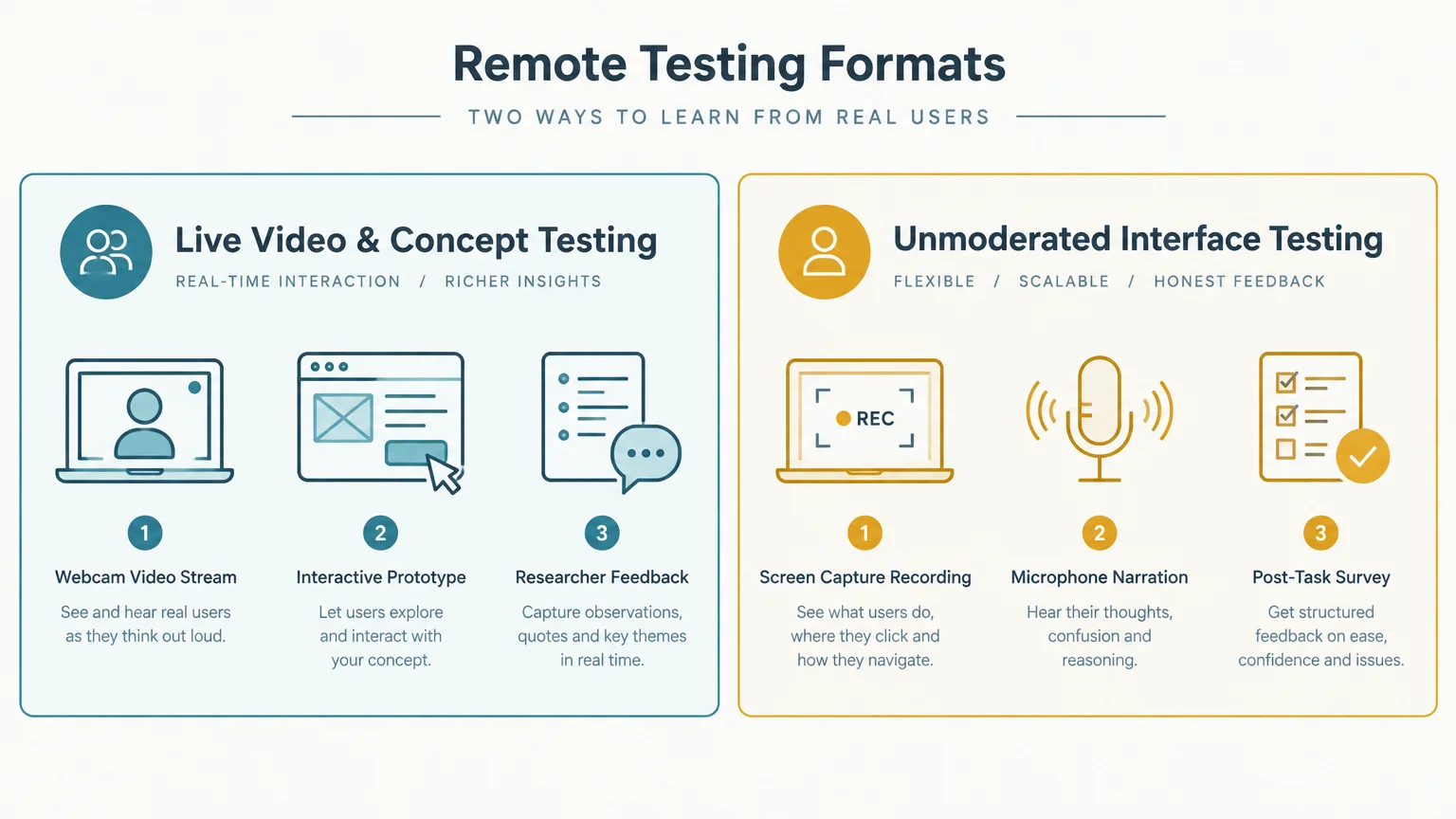 Diagram comparing live video and concept testing steps with unmoderated interface testing steps using icons and descriptions.