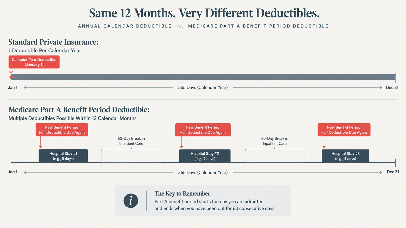 Diagram comparing a single annual private insurance deductible to multiple Medicare Part A deductibles per benefit period.