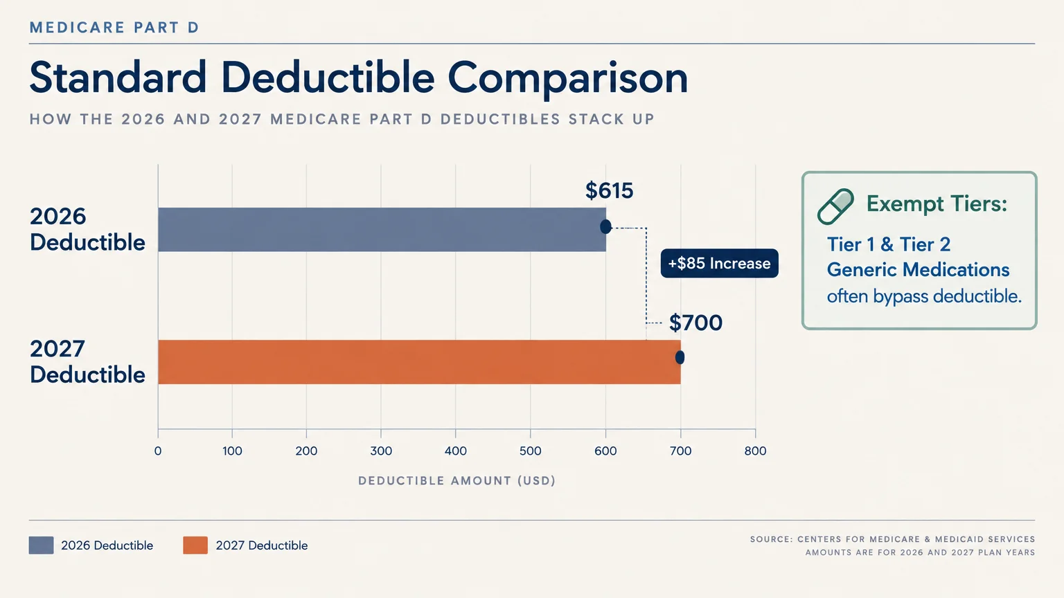 Bar chart comparing the 2026 Medicare Part D deductible of $615 to the 2027 deductible of $700, showing an $85 increase.