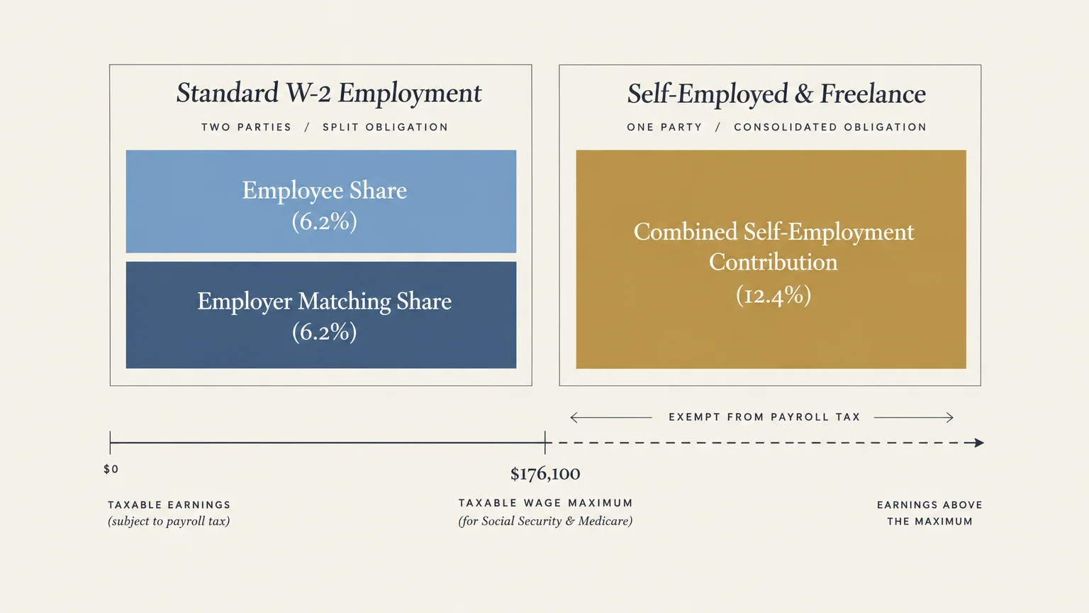 Diagram comparing split W-2 employment taxes to a consolidated 12.4% self-employment contribution up to $176,100.