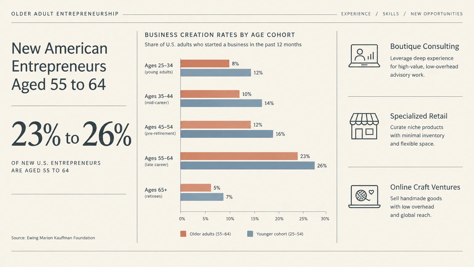 Infographic showing business creation rates by age cohort, highlighting 23% to 26% of new entrepreneurs aged 55 to 64.