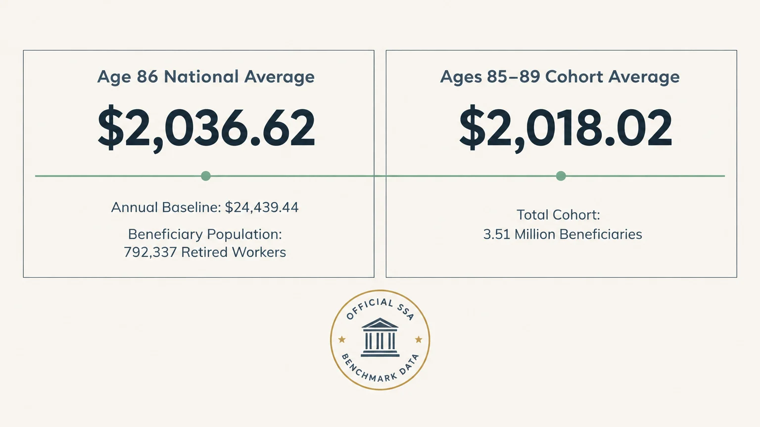 Graphic comparing average Social Security payouts for age 86 against the ages 85 to 89 cohort average.