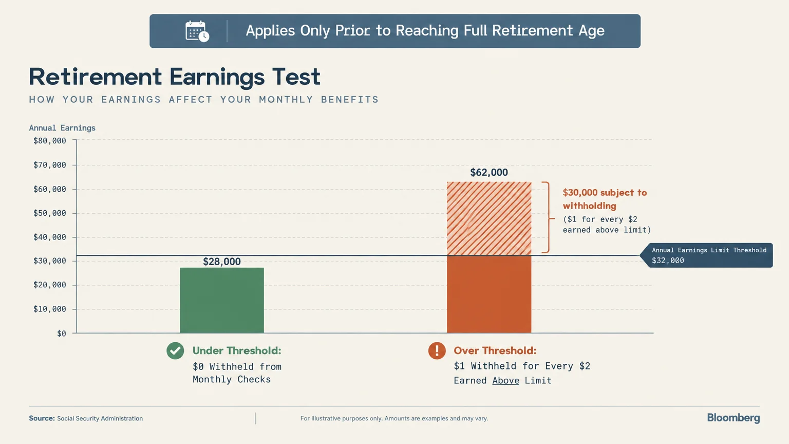 Bar chart illustrating how annual earnings exceeding an earnings threshold trigger benefit withholding under the earnings test.