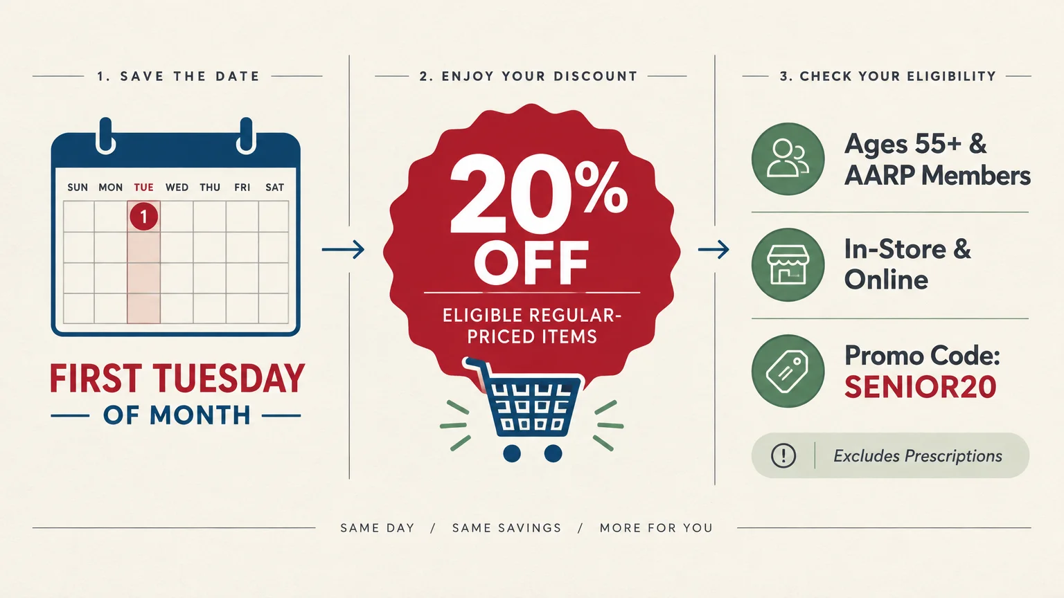 Diagram outlining a three-step discount process featuring a calendar, a 20% off badge, and eligibility details.