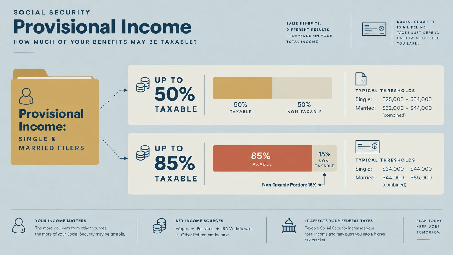 Diagram outlining provisional income thresholds and taxable portions of Social Security benefits up to 50% and 85%.