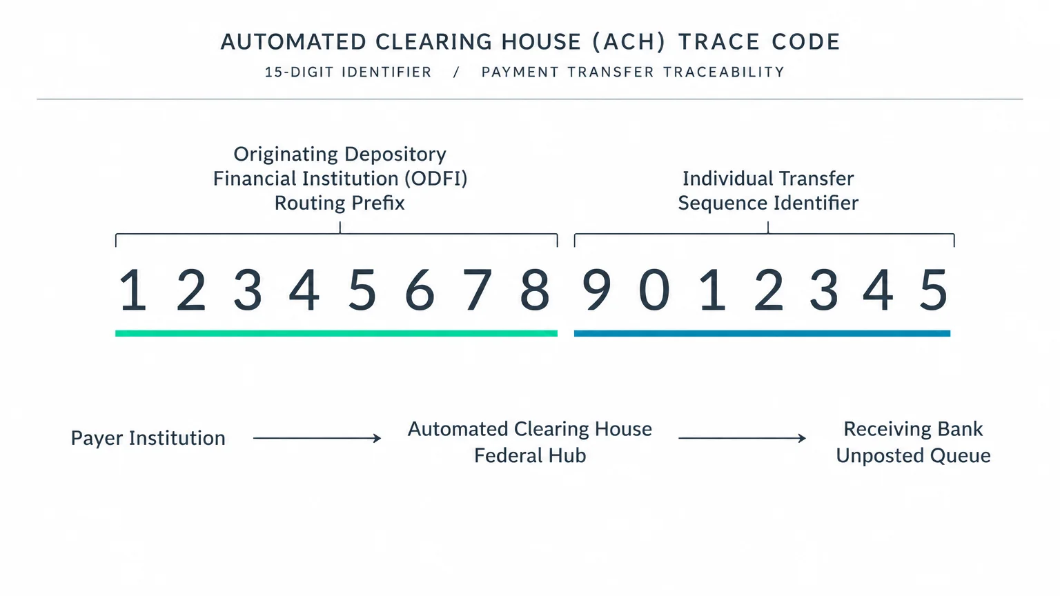 Diagram breaking down a 15-digit ACH trace code into routing prefix and transfer sequence identifier segments.