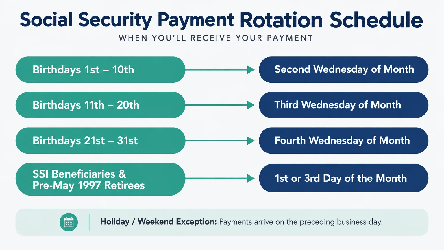 Flowchart showing Social Security payment dates mapped to birth date ranges, pre-May 1997 retirees, and SSI recipients.