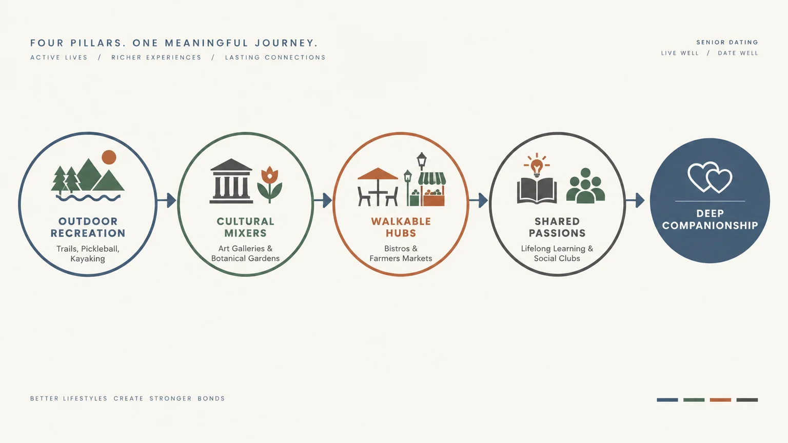 Diagram showing four lifestyle circles—outdoor recreation, cultural mixers, walkable hubs, shared passions—leading to companionship.