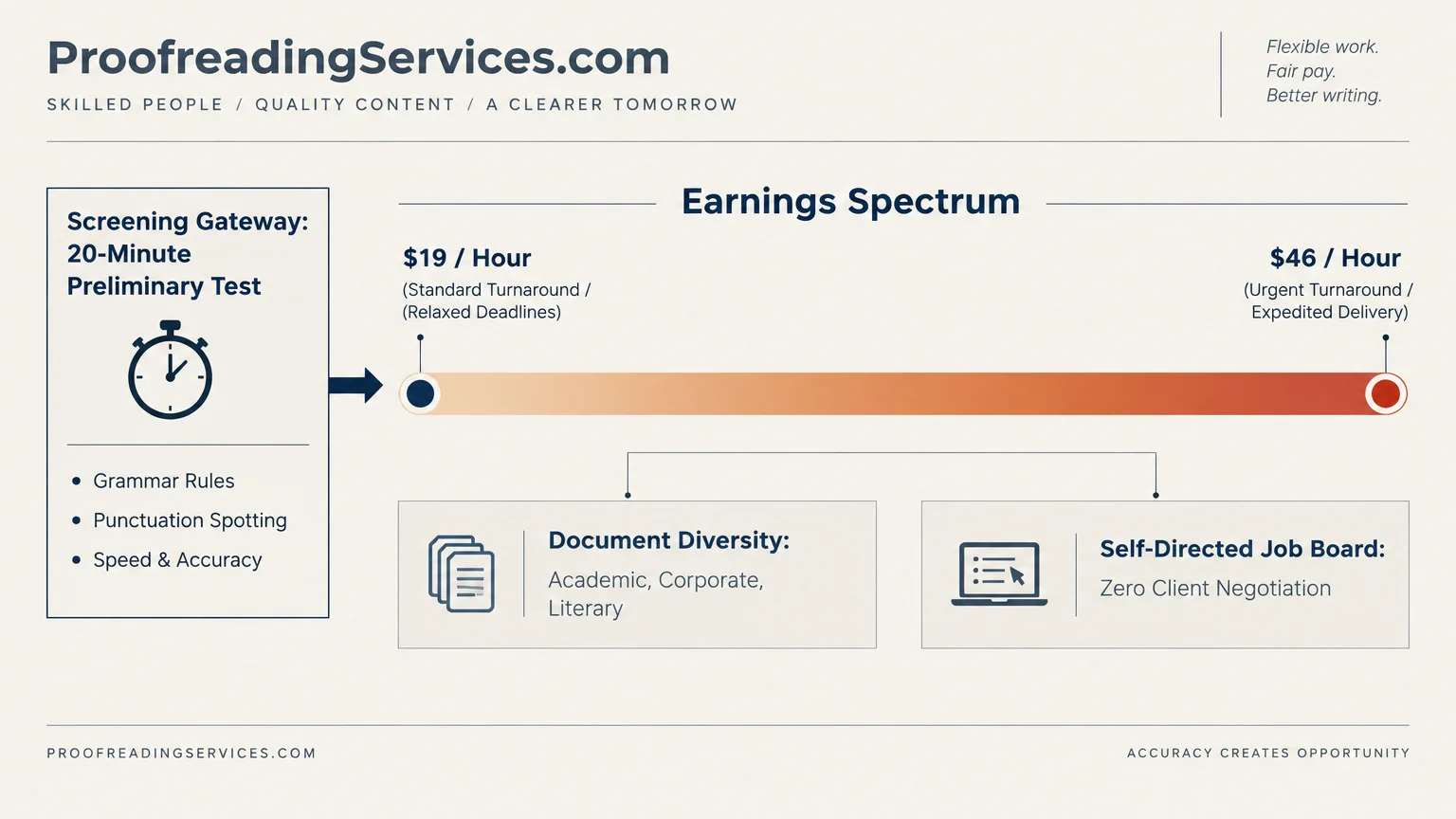 Infographic showing a 20-minute preliminary test, an earnings spectrum bar from $19 to $46 per hour, and job features.