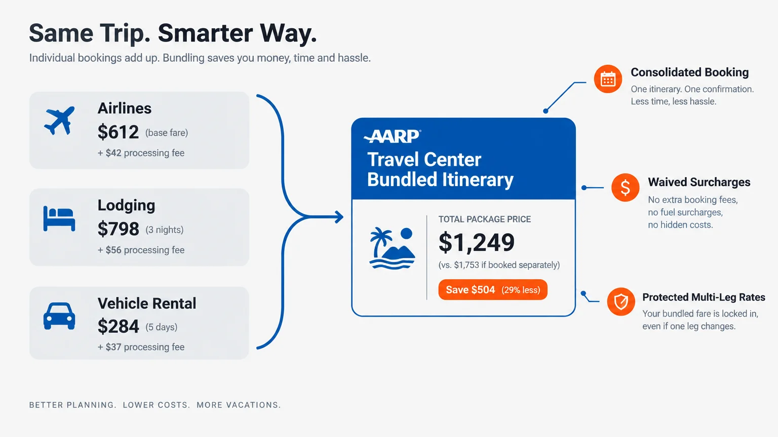 Infographic comparing individual flight, lodging, and car costs totaling $1,753 to a bundled AARP package price of $1,249.