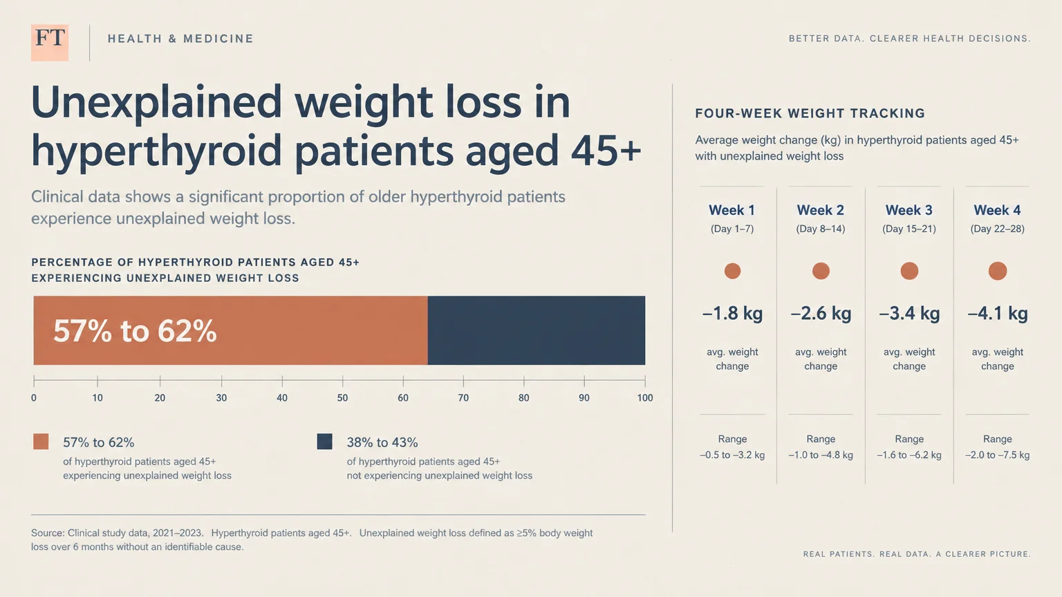 Infographic showing 57% to 62% of hyperthyroid patients aged 45+ lose weight, alongside four-week weight tracking data.