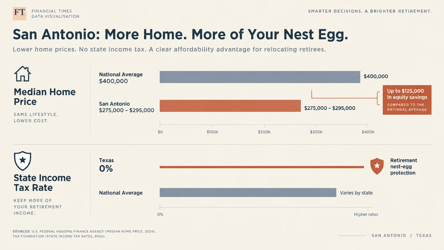 Bar charts comparing San Antonio median home prices to national averages and showing Texas zero percent state income tax.