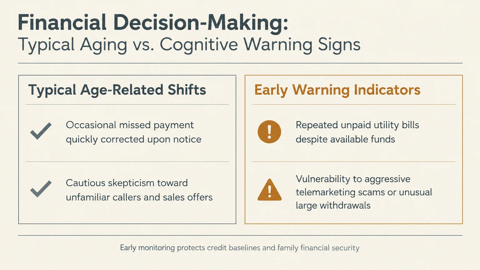 Comparison chart contrasting typical age-related financial shifts with early cognitive warning indicators.