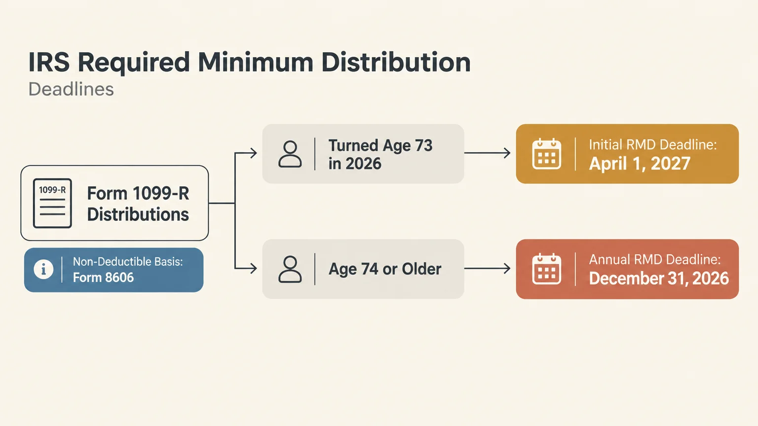 Flowchart showing IRS Required Minimum Distribution deadlines for Form 1099-R distributions based on age categories.