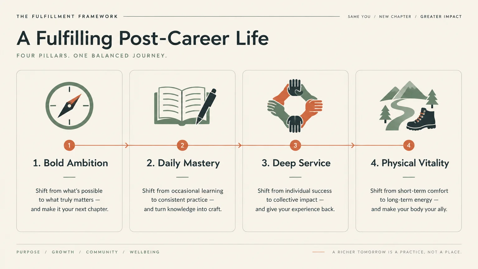 Diagram outlining four pillars of a post-career life: bold ambition, daily mastery, deep service, and physical vitality.