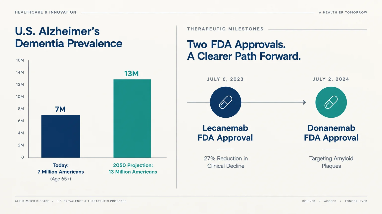 Chart comparing US Alzheimer's prevalence today versus 2050, alongside timeline of Lecanemab and Donanemab FDA approvals.