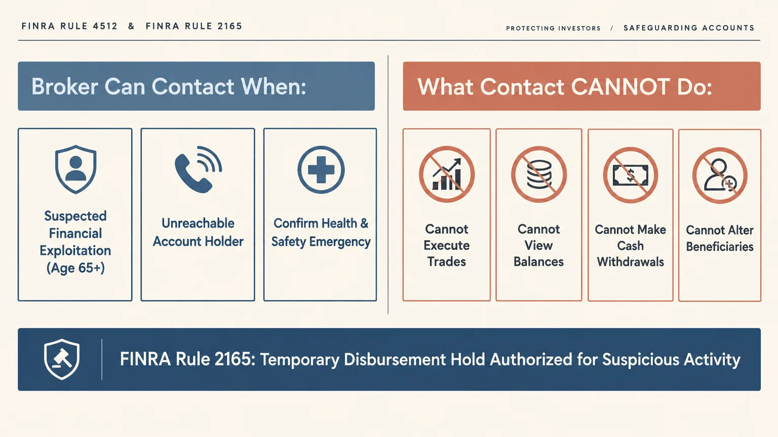 Diagram outlining when a broker can reach a trusted contact and four banned actions, including executing trades.