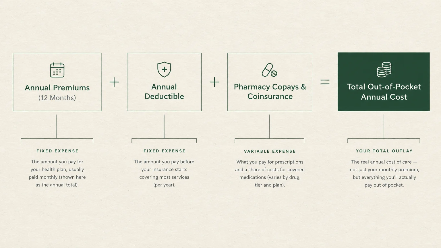 Diagram adding annual premiums, annual deductible, and pharmacy copays to equal total out-of-pocket annual cost.