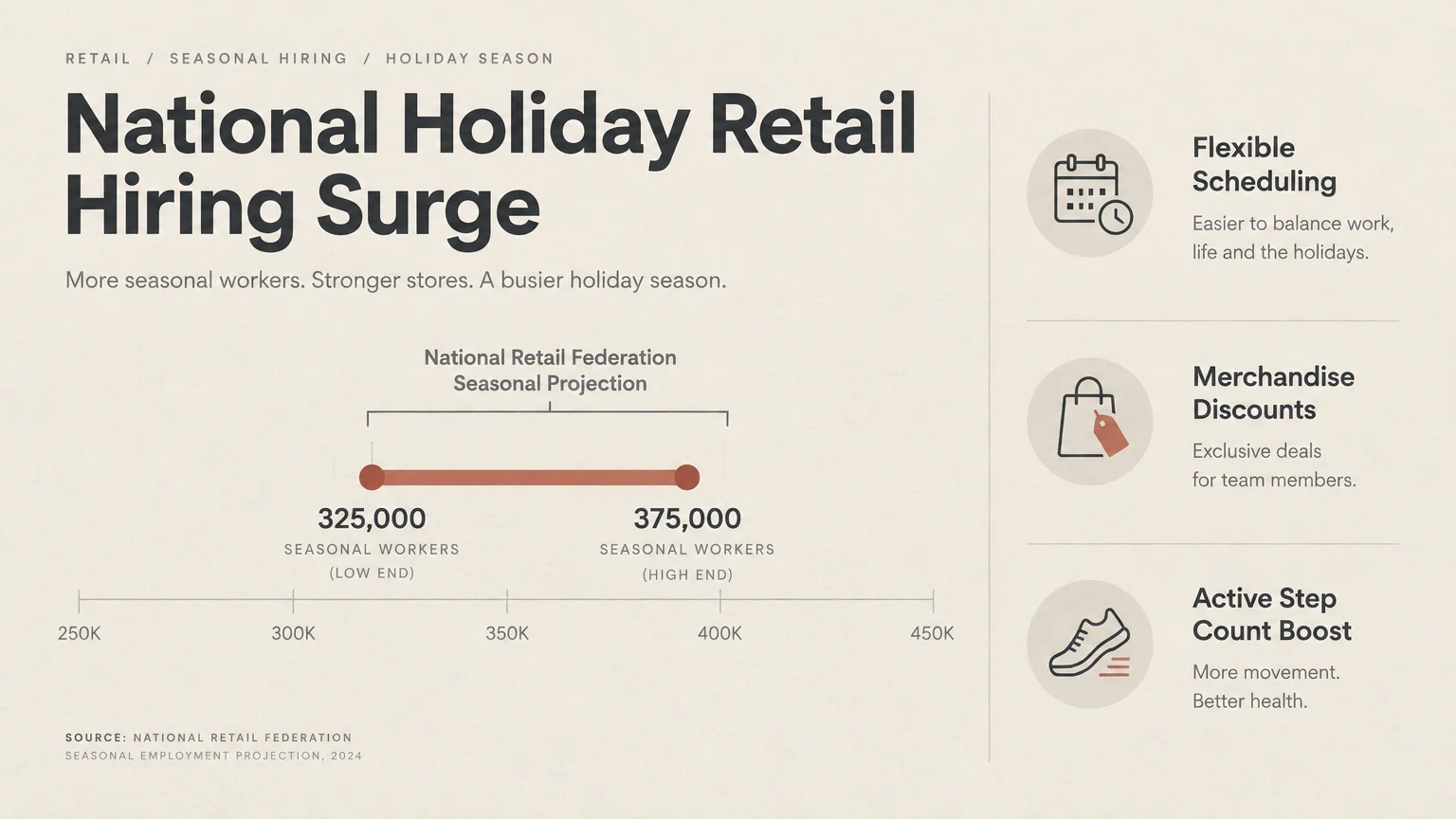 Graphic showing a timeline slider projecting 325,000 to 375,000 seasonal workers alongside icons for job benefits.