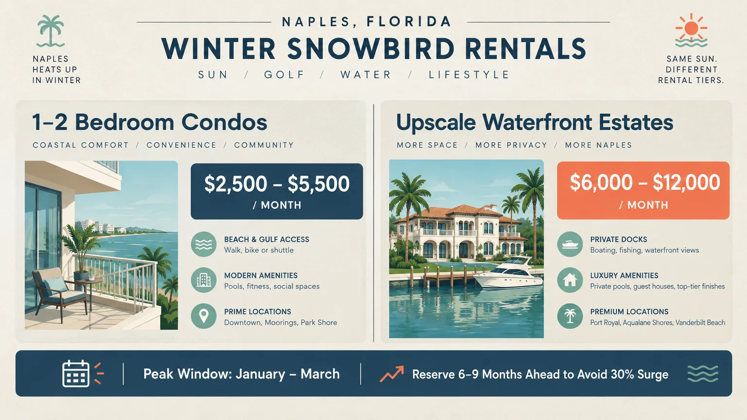 Infographic comparing Naples winter rental tiers, showing condo rates alongside upscale waterfront estate prices.