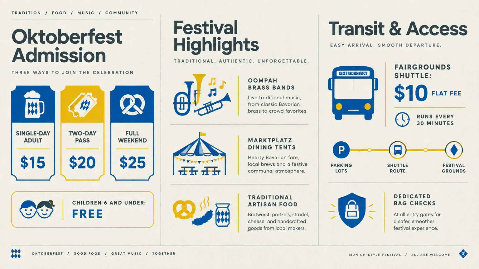Infographic detailing Oktoberfest admission tiers, festival highlights, and fairgrounds transit shuttle details.