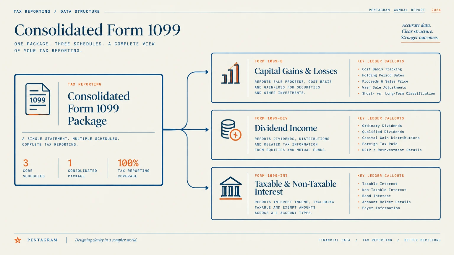 Diagram breaking down a Consolidated Form 1099 Package into Form 1099-B, Form 1099-DIV, and Form 1099-INT.