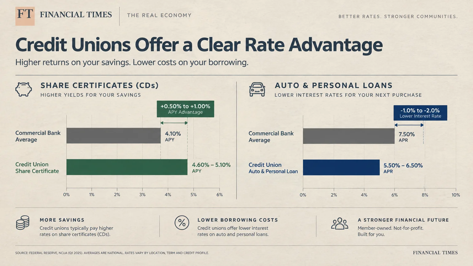 Horizontal bar charts comparing commercial bank averages to credit union rates for share certificates and loans.