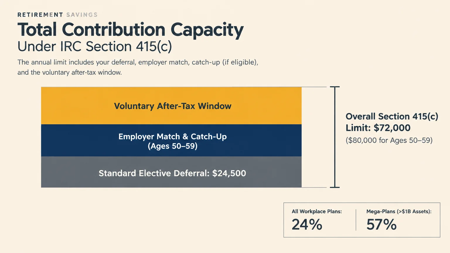 Stacked bar chart showing total 401(k) contribution capacity reaching $72,000, including elective deferrals and after-tax funds.