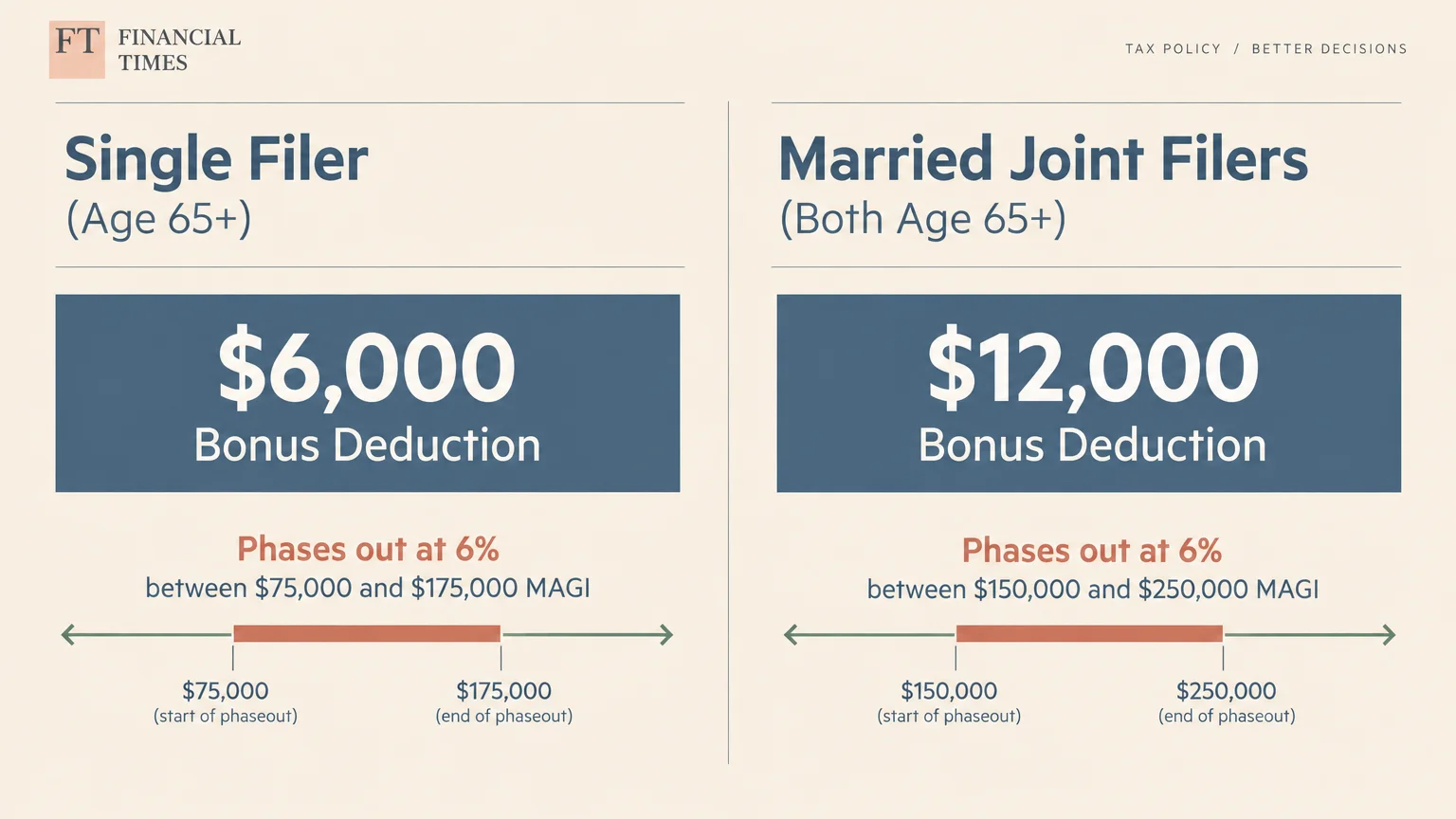 Diagram comparing bonus deductions and phaseout ranges for single ($6,000) and married joint filers ($12,000) age 65+.