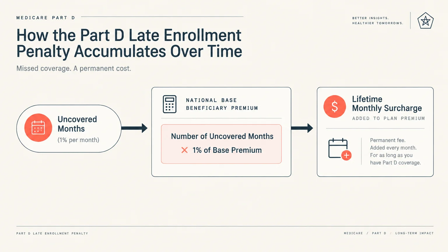 Diagram showing how uncovered months multiply by base premium to calculate a permanent lifetime monthly surcharge.