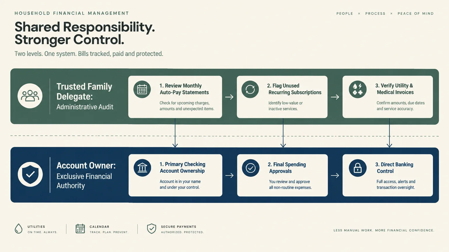 Two-tier diagram contrasting a family delegate's audit steps with an account owner's direct banking controls.