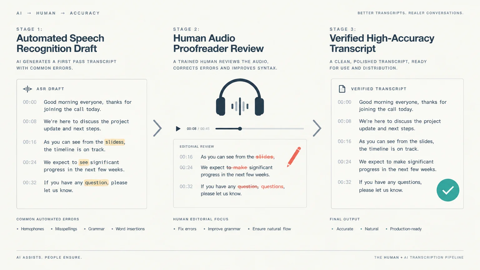 Three-stage diagram showing automated speech recognition draft, human proofreader review with edits, and verified transcript.