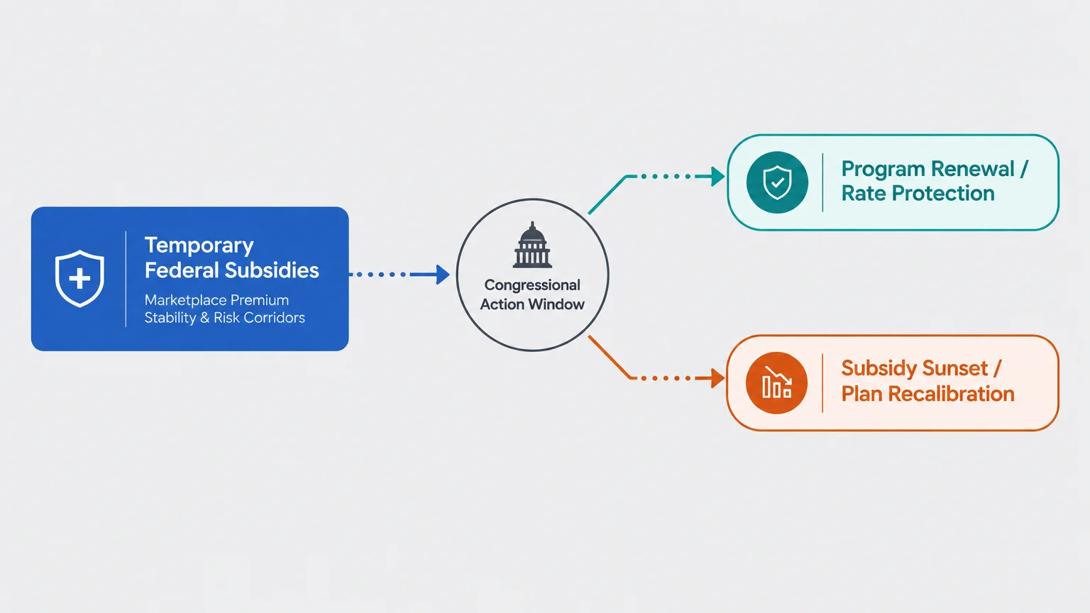 Flowchart linking temporary federal subsidies through a congressional action window to program renewal or subsidy sunset.